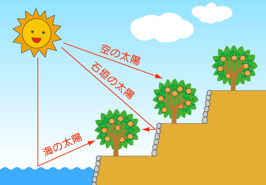 「3つの太陽」図解